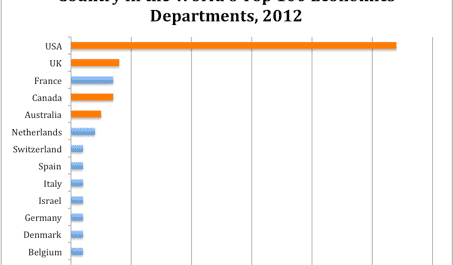 
          Ranking Economics Departments: Number of Top Institutions by Country
  