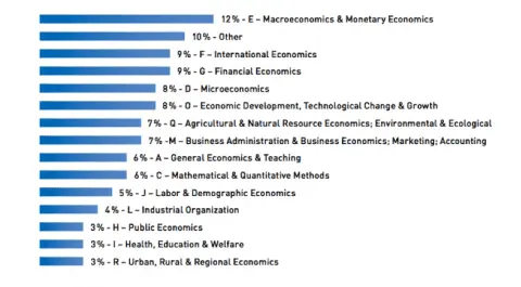 
          Popular Fields in Economics – Which Conference Topics are Most Relevant?
  