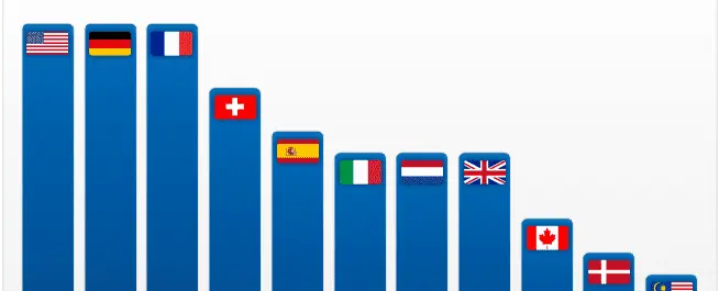 
          In Which Countries Do Economists Work?
  