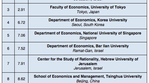 
          Rankings: Top 10 Economics Institutions in Asia  
  
