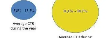 Jobs Posted Over the Summer Get 3x More Applicants